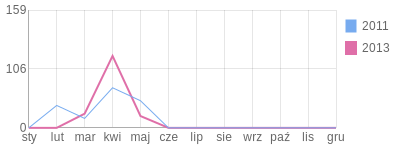 Wykres roczny blog rowerowy kondra3.bikestats.pl